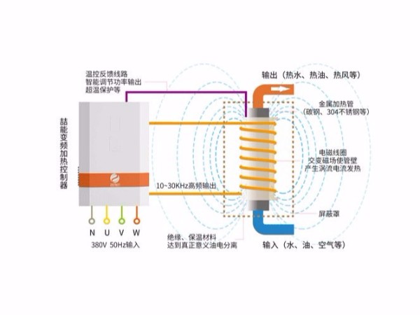電磁加熱器對鐵質(zhì)的材料可以加熱到多少度?
